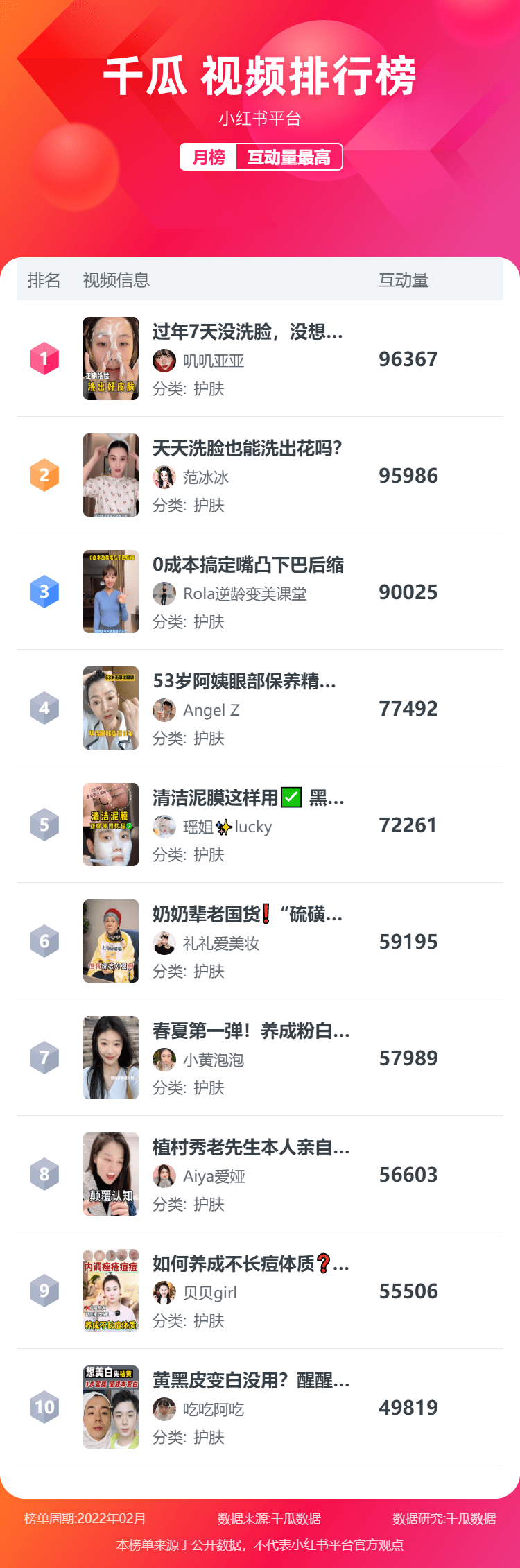 小红书榜单丨小红书2022年2月KOL排行榜