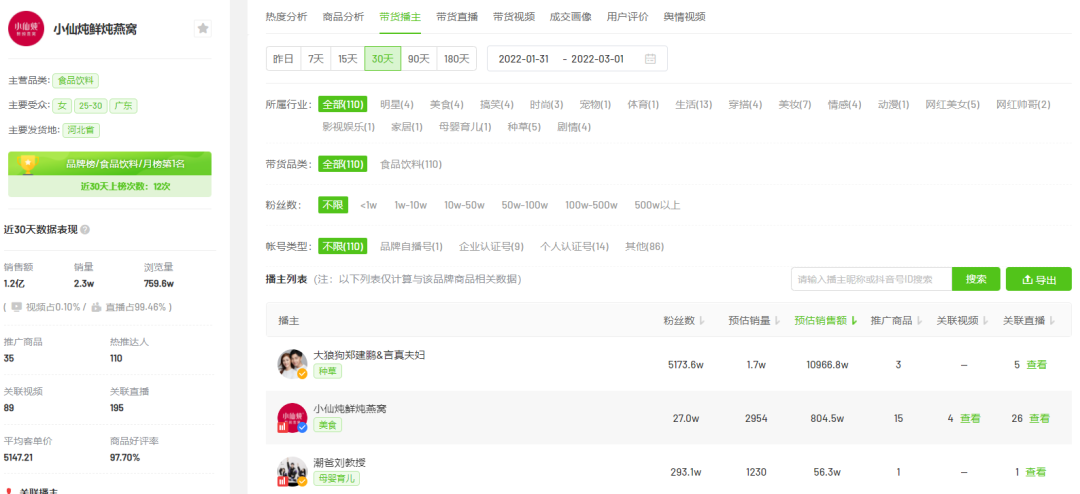 2月抖音电商与品牌营销趋势：农资绿植增长，春季减肥需求激增