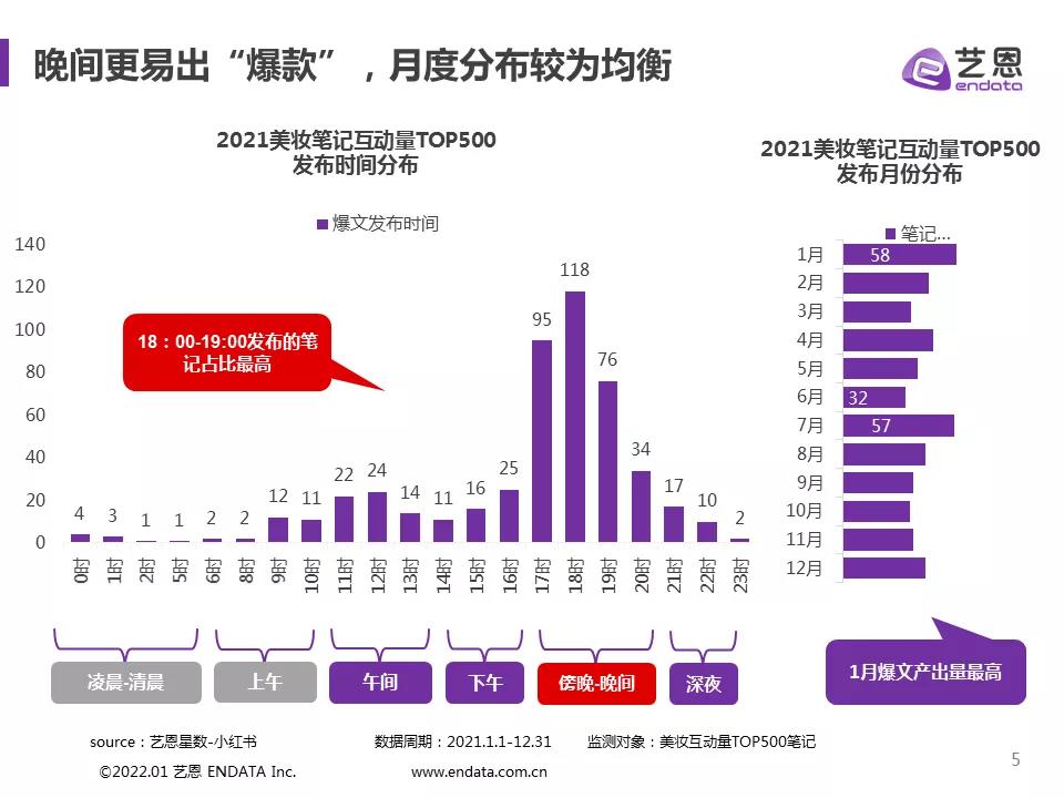 爆款四步法，2022美妆内容怎么玩？