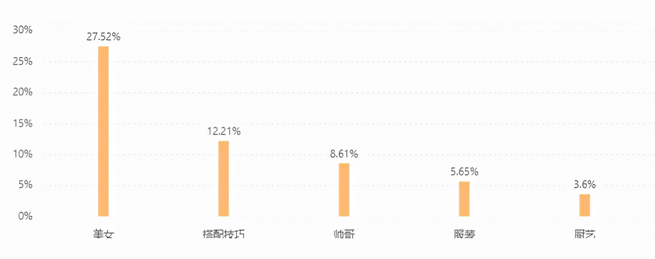 仅一百万粉丝的穿搭主播，如何成为胖妹的福音？