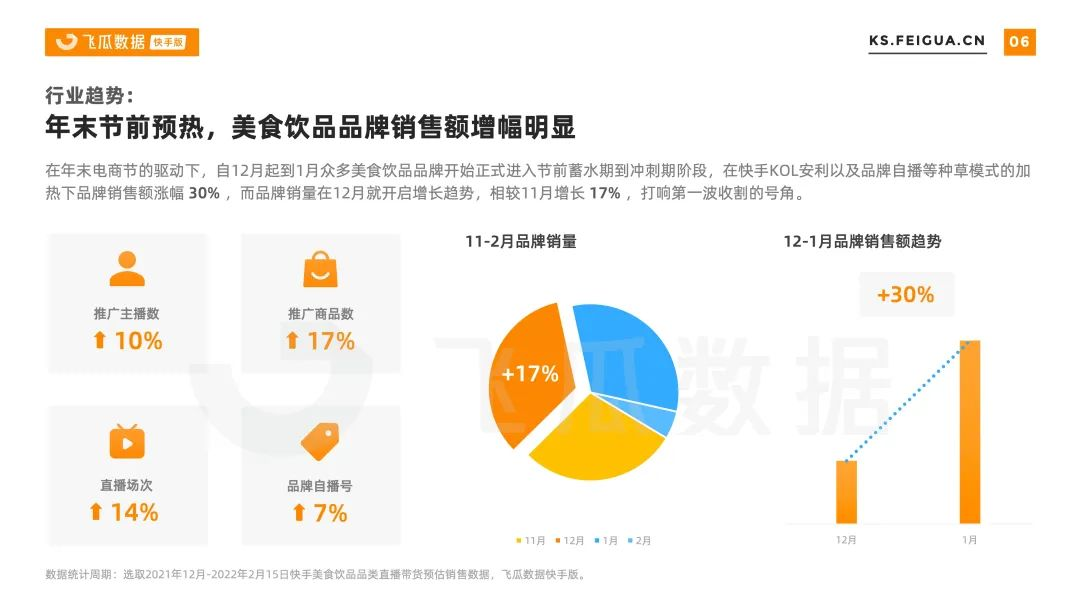 2022年快手春节美食饮品行业营销洞察