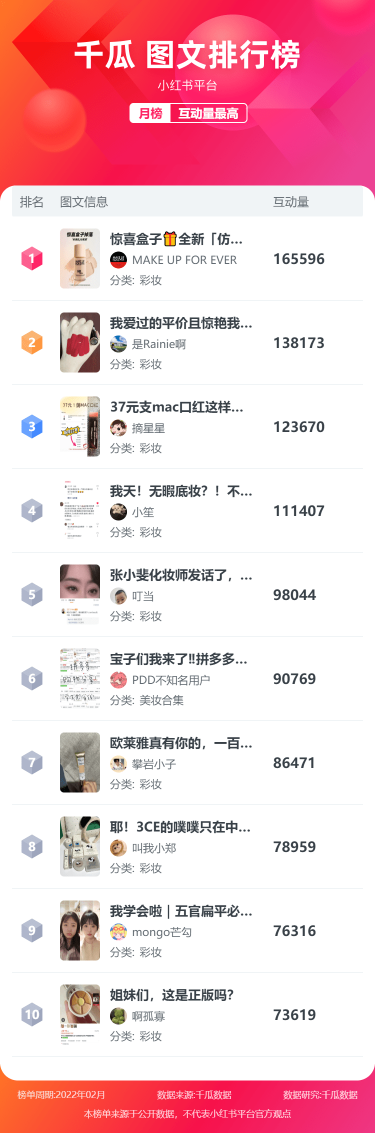 小红书榜单丨小红书2022年2月KOL排行榜
