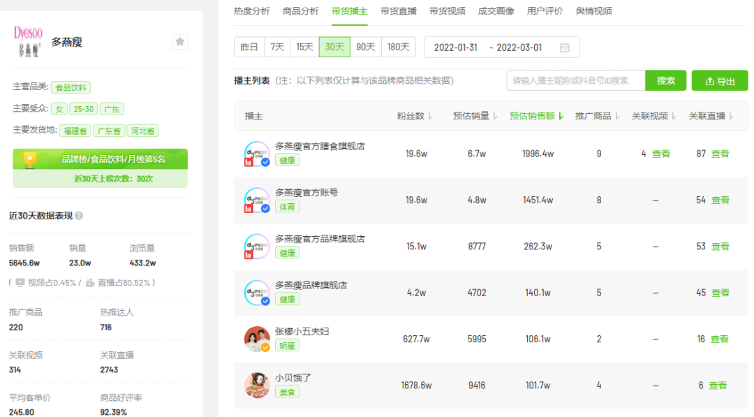2月抖音电商与品牌营销趋势：农资绿植增长，春季减肥需求激增