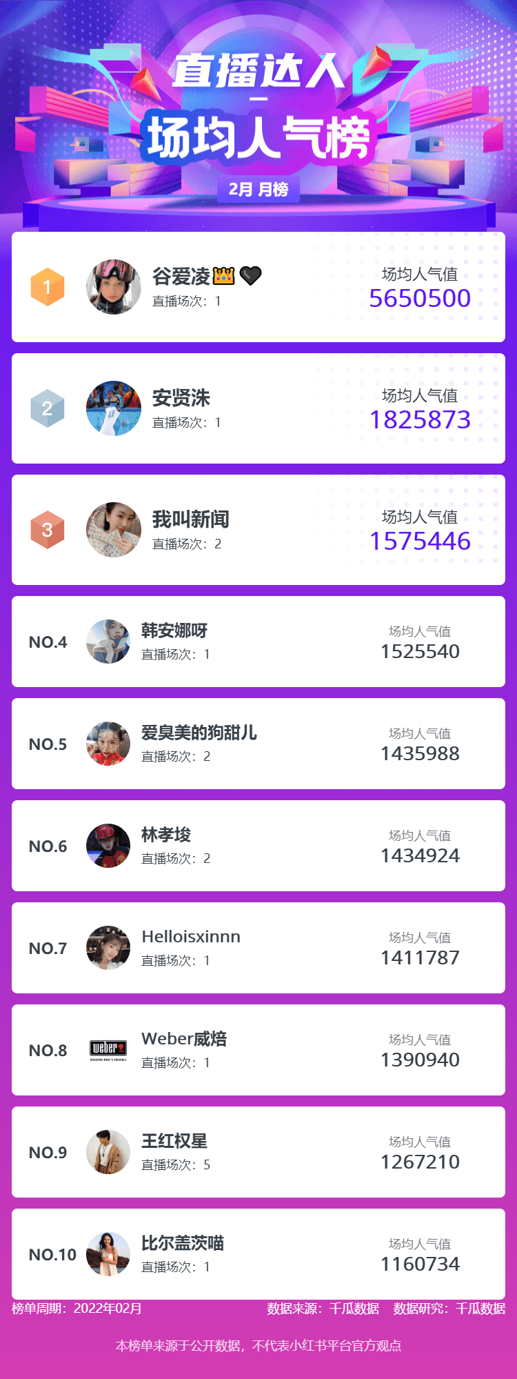 小红书榜单丨小红书2022年2月KOL排行榜