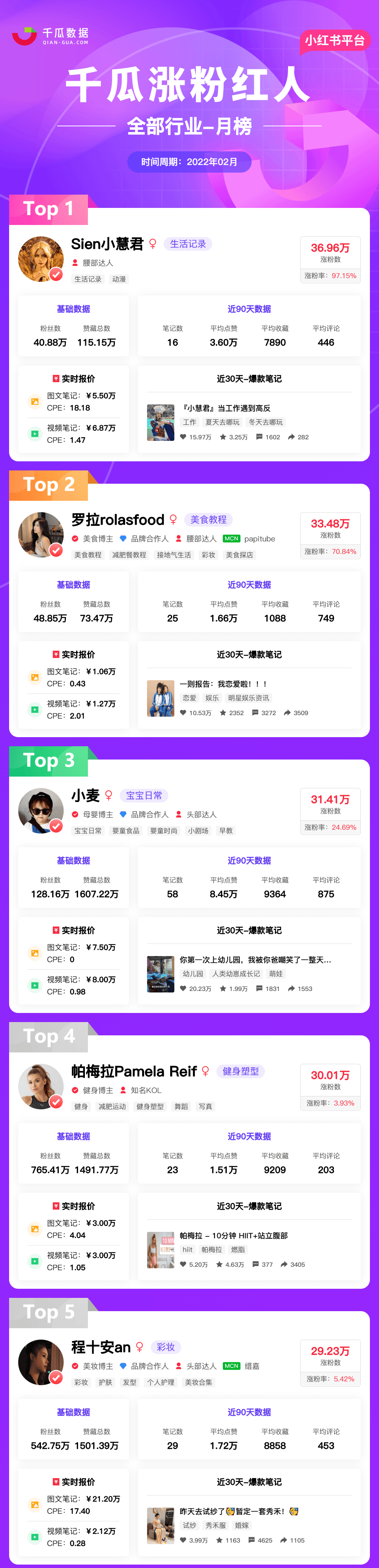 小红书榜单丨小红书2022年2月KOL排行榜