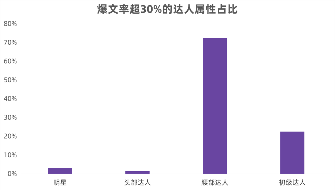 爆文率超30%，小红书腰部达人的优势为何如此突出
