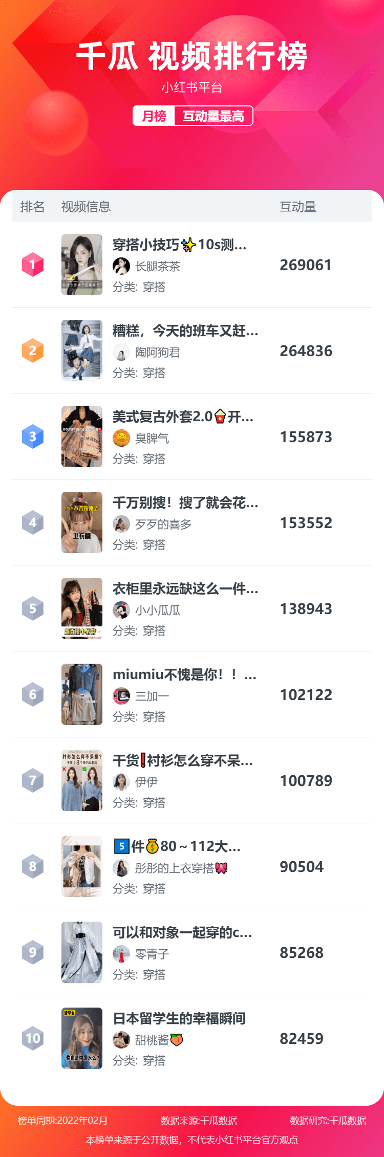 小红书榜单丨小红书2022年2月KOL排行榜