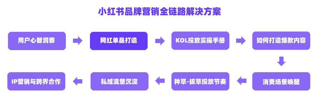 如何打造爆款单品？小红书品牌营销全链路解决方案来了