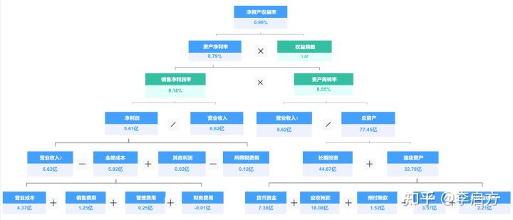 如何通俗易懂地解释「杜邦分析法」?