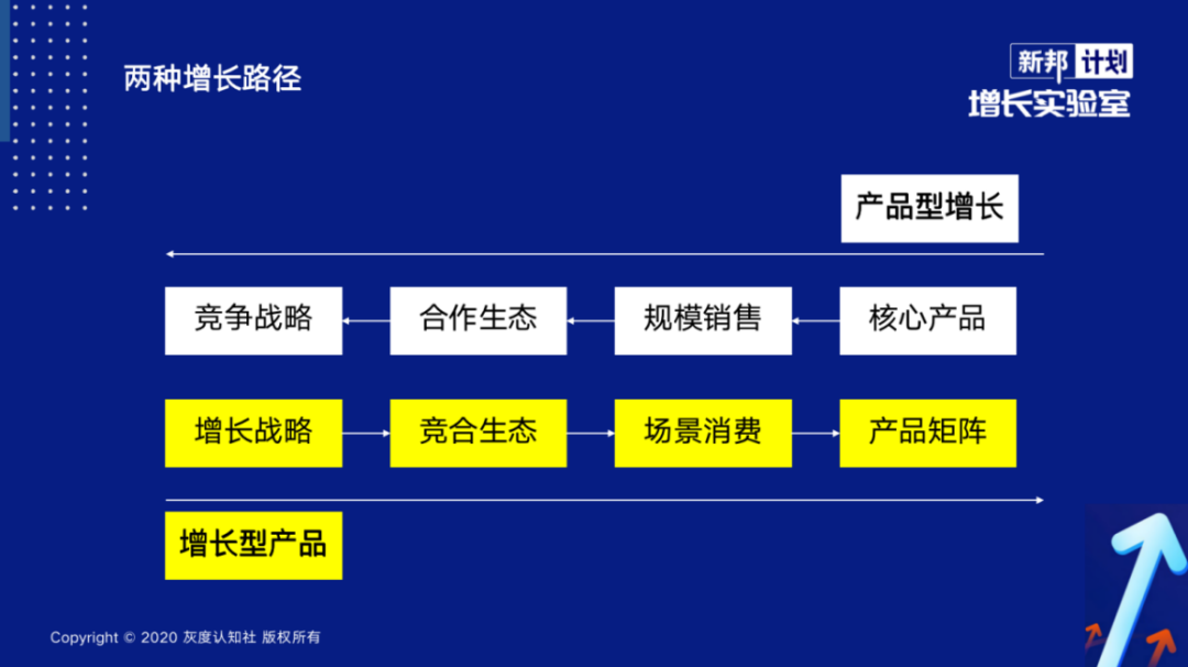 增长型产品的底层逻辑