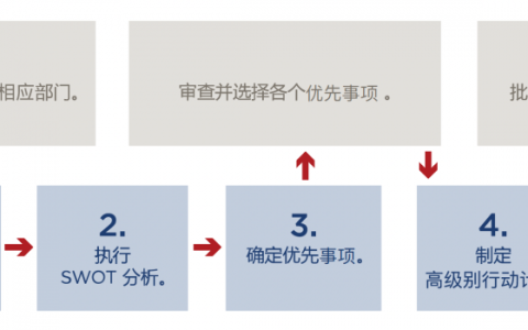 企业战略规划与执行