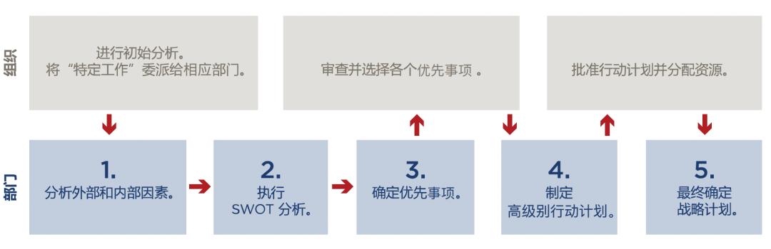 企业战略规划与执行