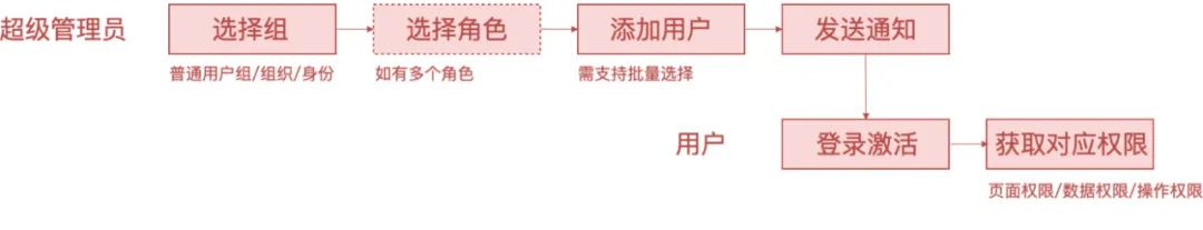 权限设计指南 权限设计指南