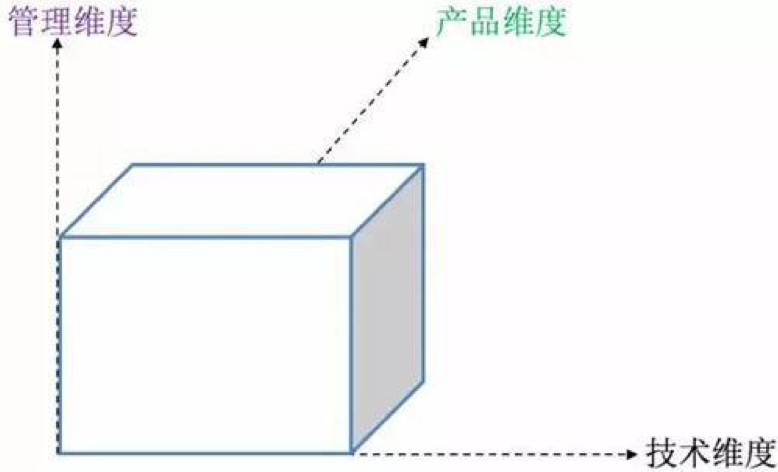 数据分析必备的三个基础思维模型