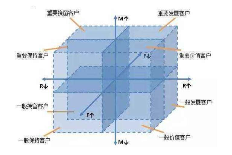 数据分析必备的三个基础思维模型