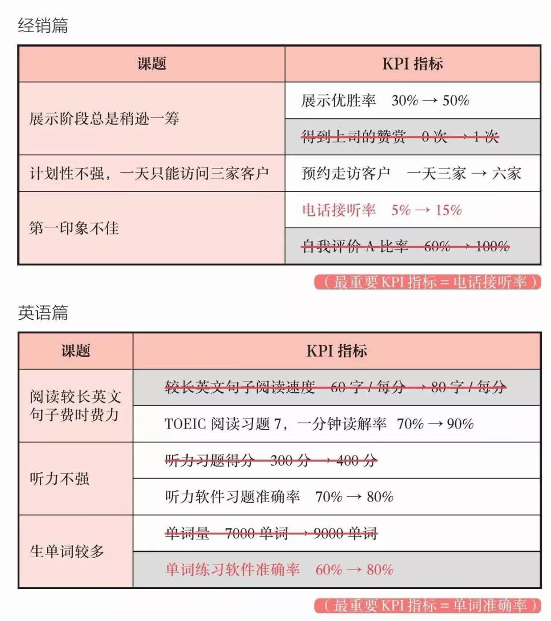 《高效PDCA工作术》读书笔记