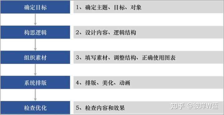 金字塔原理的应用：沟通和汇报