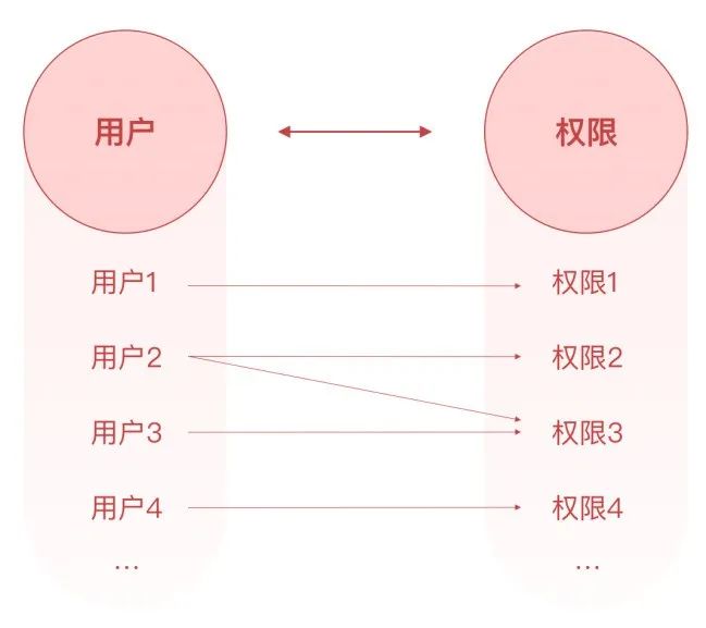 权限设计指南