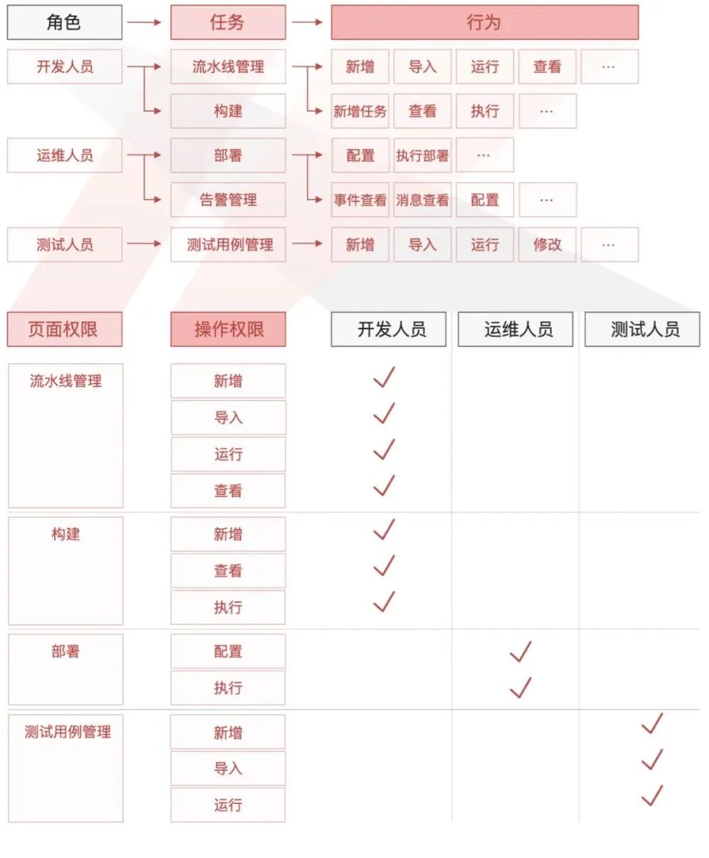 权限设计指南 权限设计指南