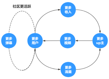 产品经理必知必会vol1：飞轮效应、三级火箭与元飞轮