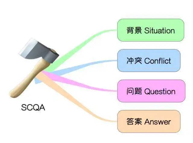 SCQA模型（归纳总结）