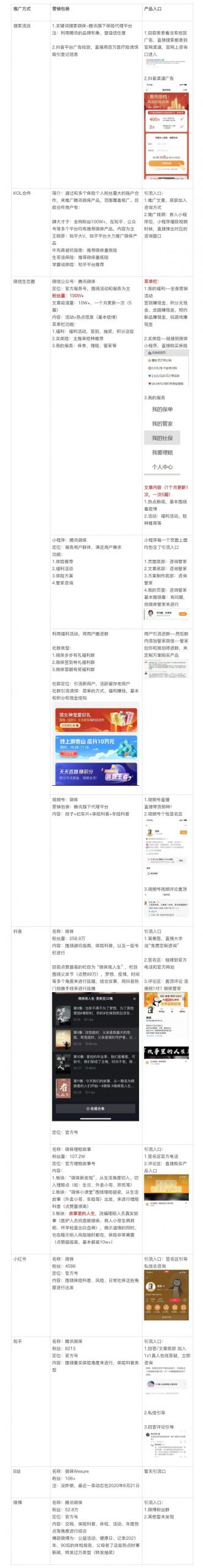 【私域案例周】3000字深度拆解腾讯微保私域运营