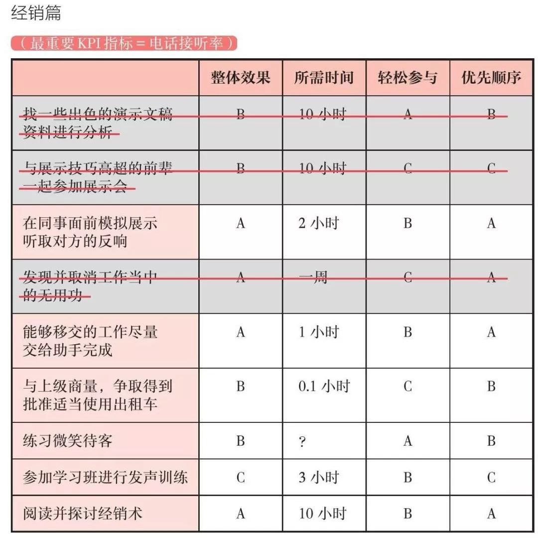 《高效PDCA工作术》读书笔记