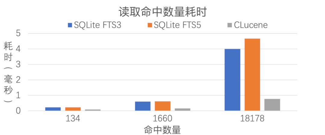 微信全文搜索技术优化