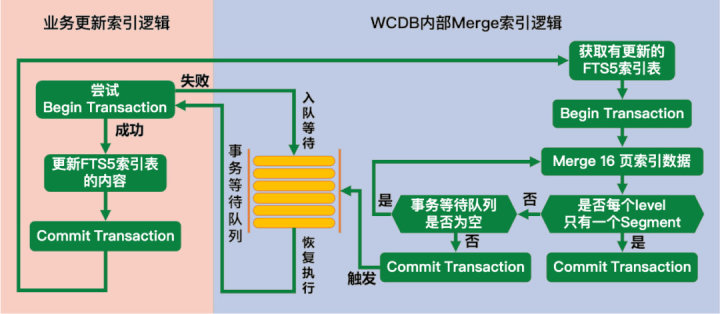 微信全文搜索技术优化