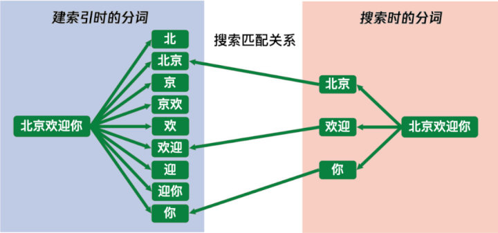 微信全文搜索技术优化