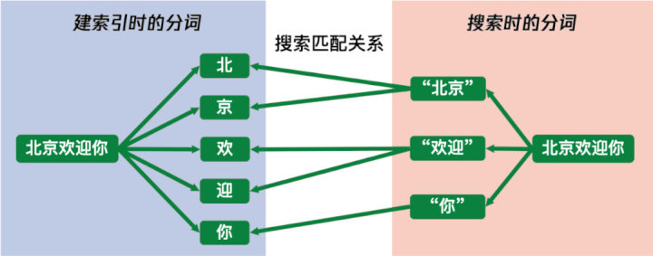 微信全文搜索技术优化