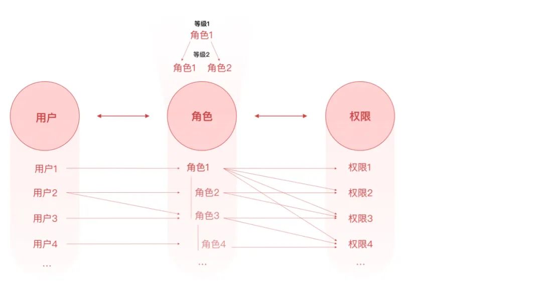 权限设计指南 权限设计指南