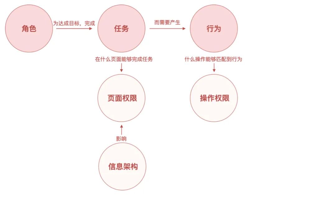 权限设计指南 权限设计指南