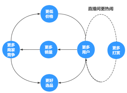 产品经理必知必会vol1：飞轮效应、三级火箭与元飞轮