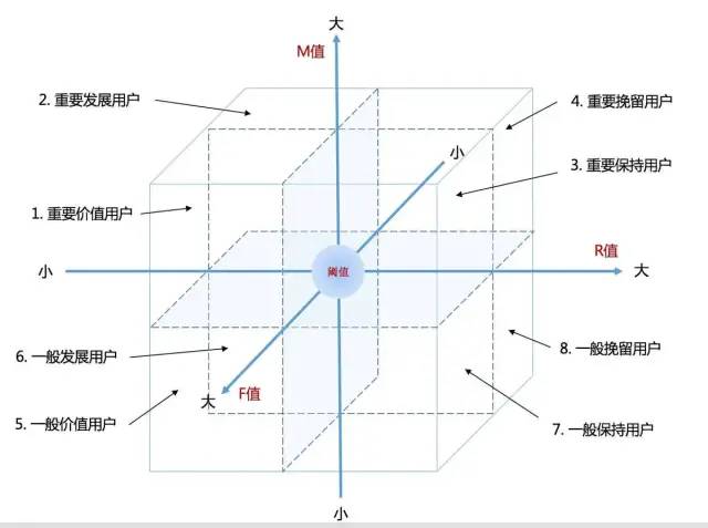 7种最常用数据分析思维，解决90%分析难题