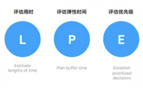 4种最有效的时间管理方法，让你的效率提升10倍