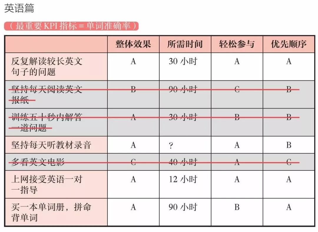 《高效PDCA工作术》读书笔记
