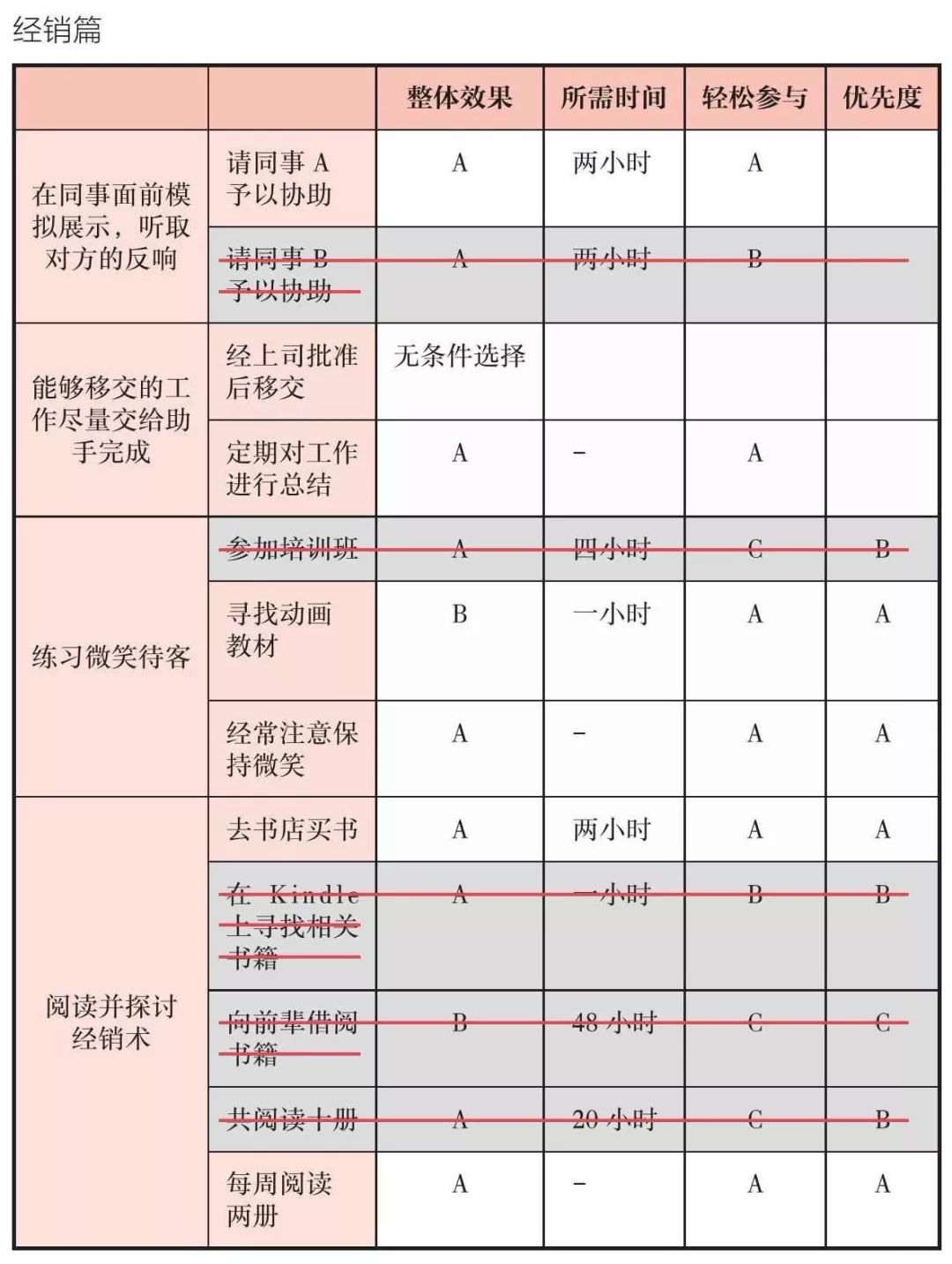 《高效PDCA工作术》读书笔记