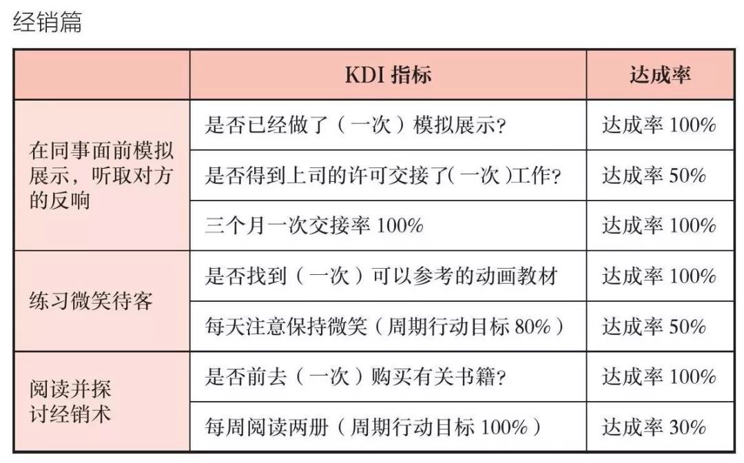 《高效PDCA工作术》读书笔记