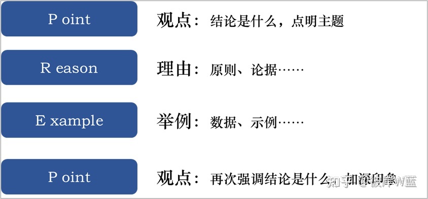 金字塔原理的应用：沟通和汇报