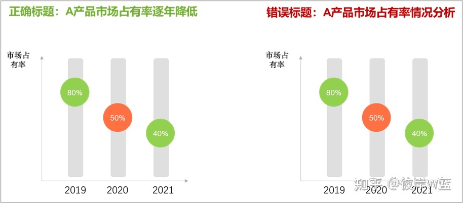 金字塔原理的应用：沟通和汇报