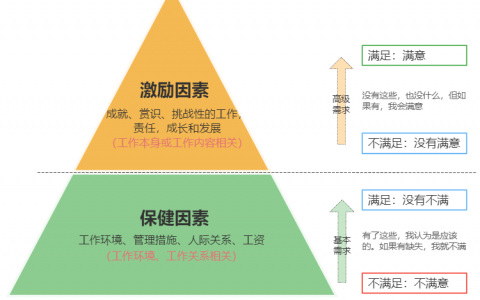 激励方法论：双因素理论