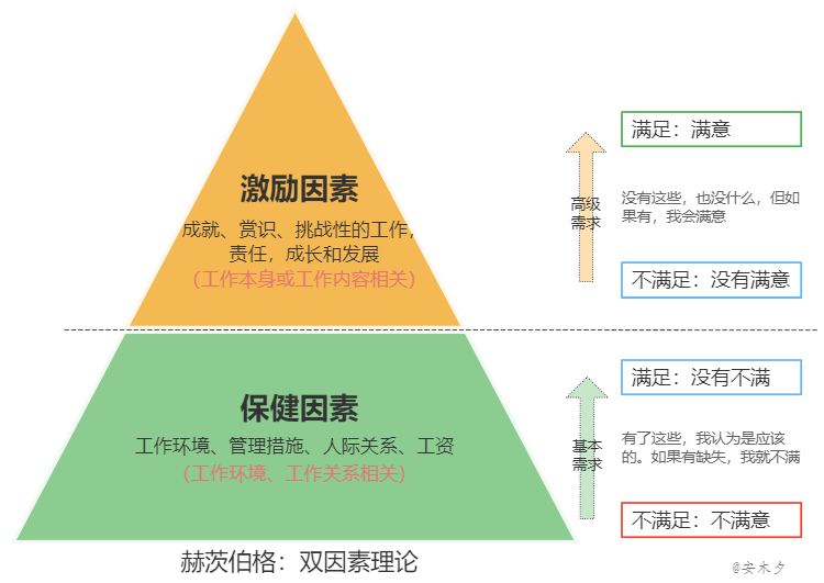 1、双因素理论双因素激励理论（dual-factor theory）又叫激励保健理论（Herzberg’s motivation-hygiene theory），是美国的行为科学家弗雷德里克·赫茨伯格