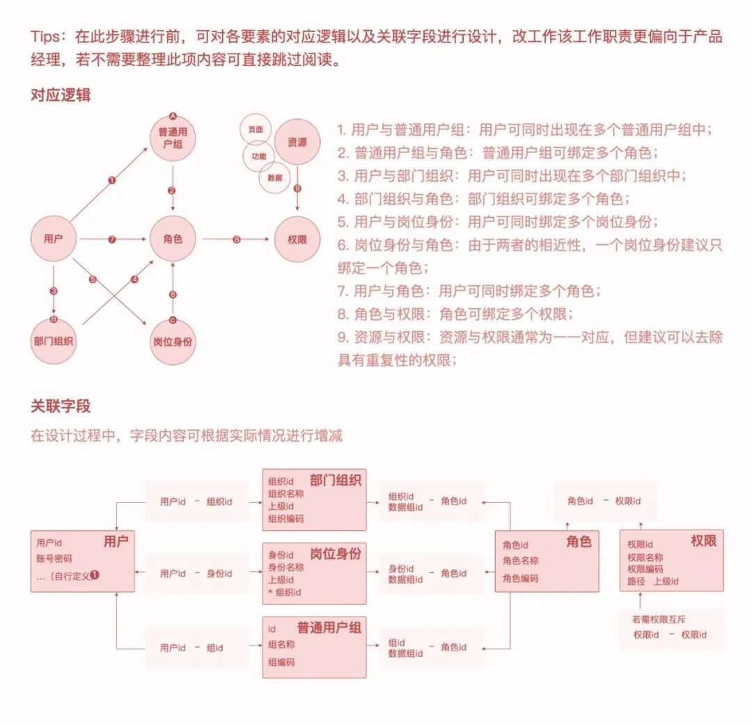 权限设计指南 权限设计指南