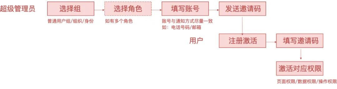 权限设计指南 权限设计指南