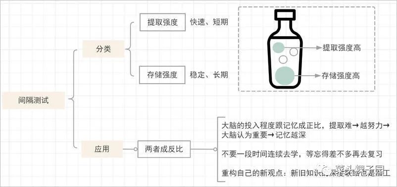 「思维图」读书多≠懂的多，如何让大脑真正高效阅读、学习？