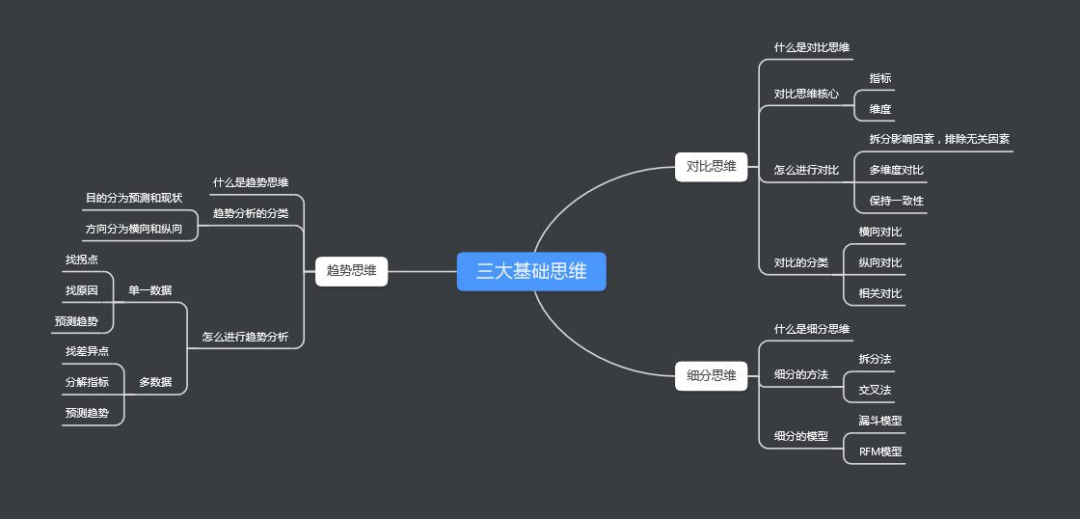 数据分析必备的三个基础思维模型