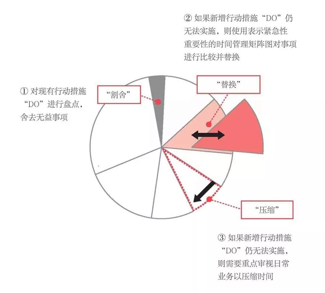 《高效PDCA工作术》读书笔记