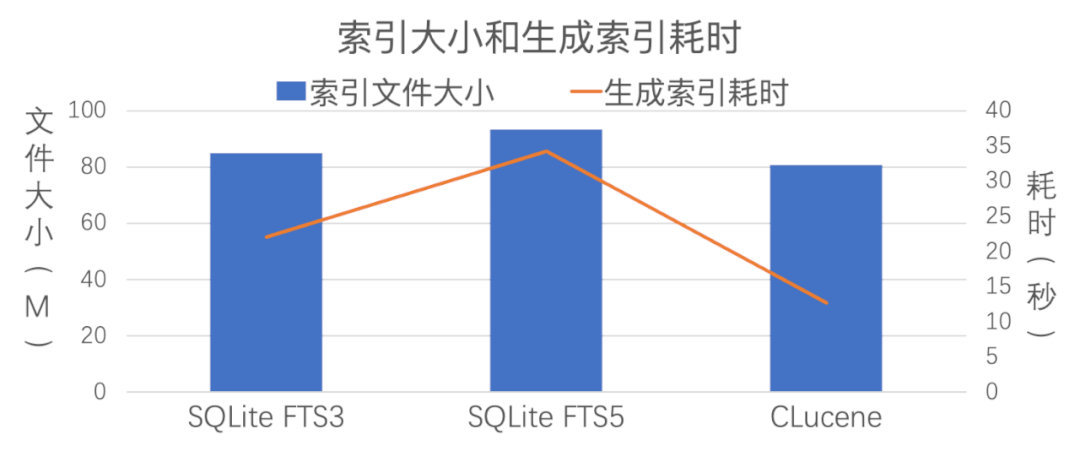 微信全文搜索技术优化