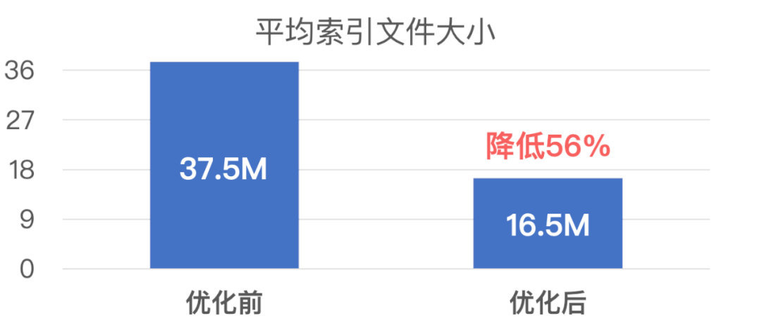 微信全文搜索技术优化